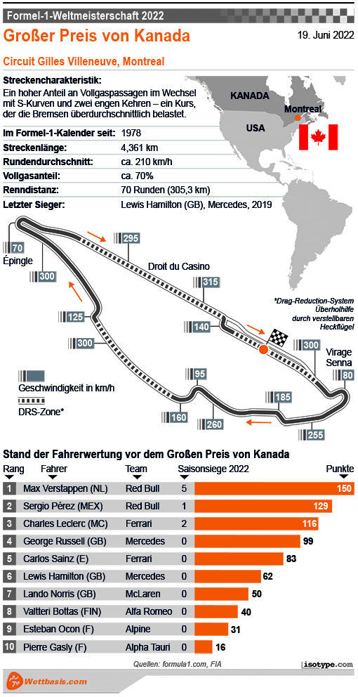 Infografik Formel 1 GP Montreal (Kanada) 2022