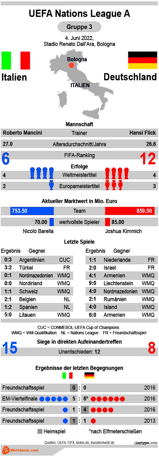 Infografik Italien Deutschland 2022