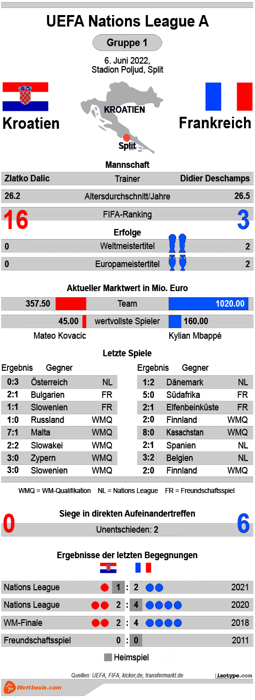 Infografik Kroatien Frankreich 2022