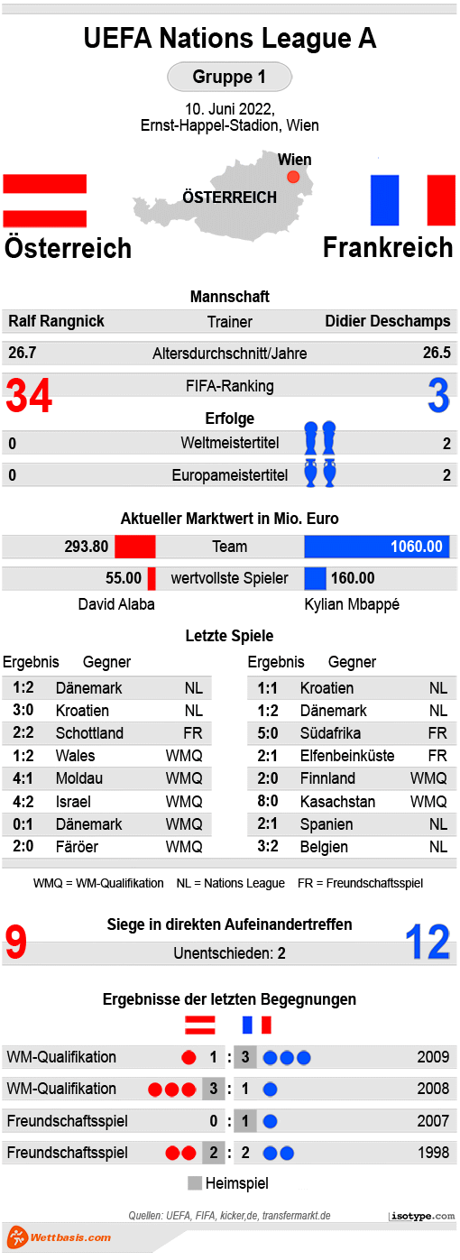 Infografik Österreich Frankreich 2022