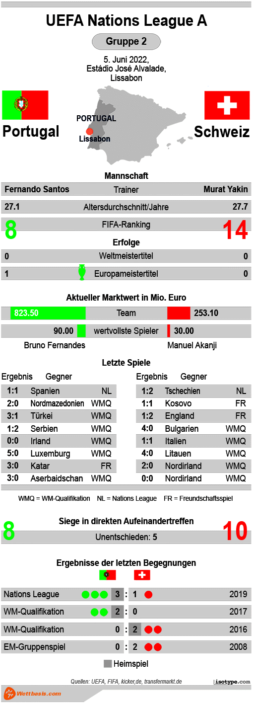 Infografik Portugal Schweiz 2022