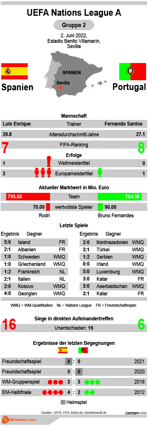 Infografik Spanien Portugal 2022
