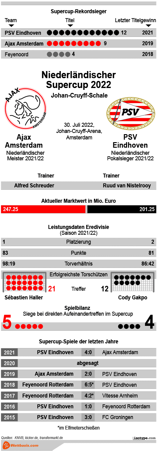 Infografik Ajax Amsterdam PSV Eindhoven