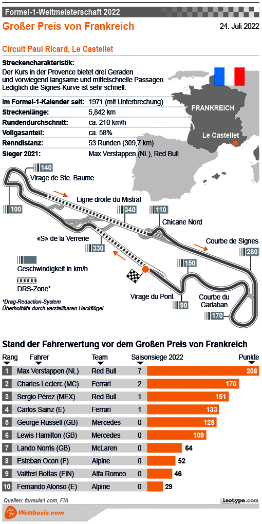 Infografik Formel 1 GP Le Castellet (Frankreich)