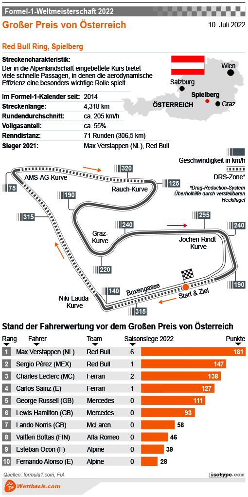 Infografik Formel 1 GP Spielberg (Österreich) 2022 © isotype.com Infografik Formel 1 GP Spielberg (Österreich)