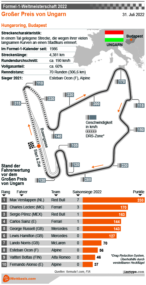 Infografik Formel 1 GP von Ungarn (Hungaroring)