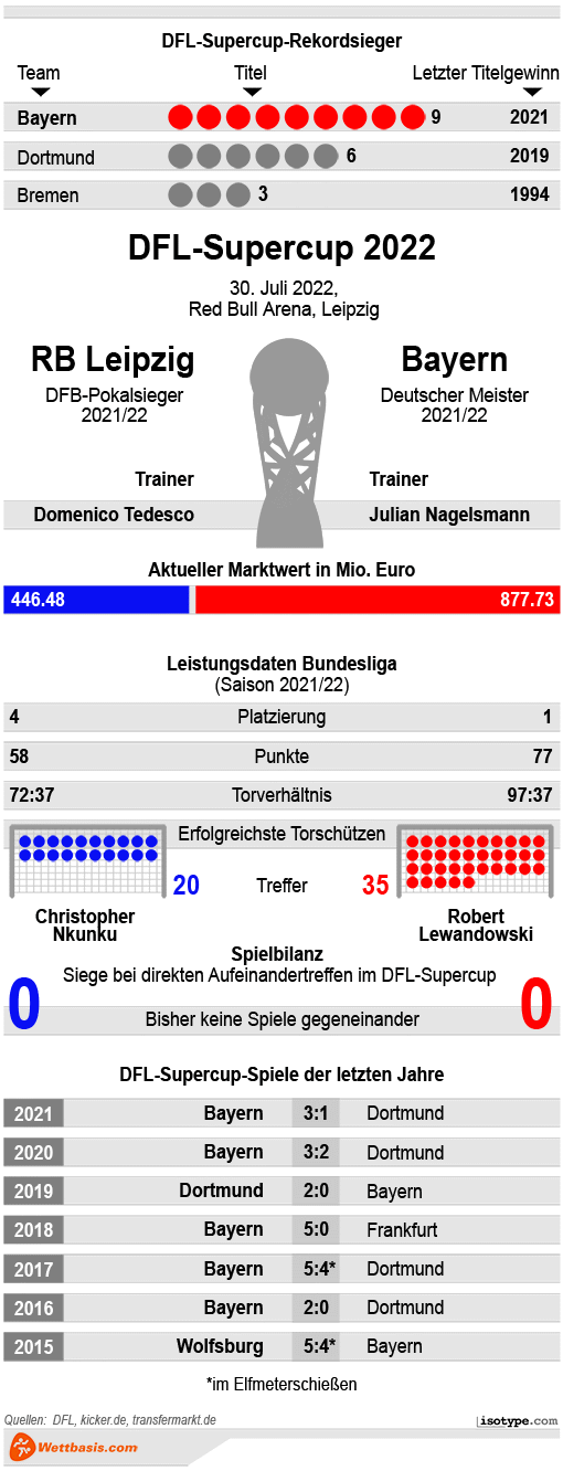 Infografik RB Leipzig Bayern München
