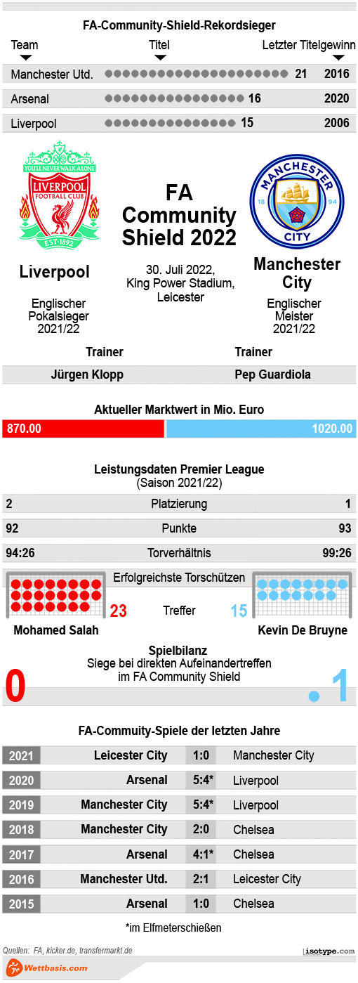 Infografik Community Shield 2022