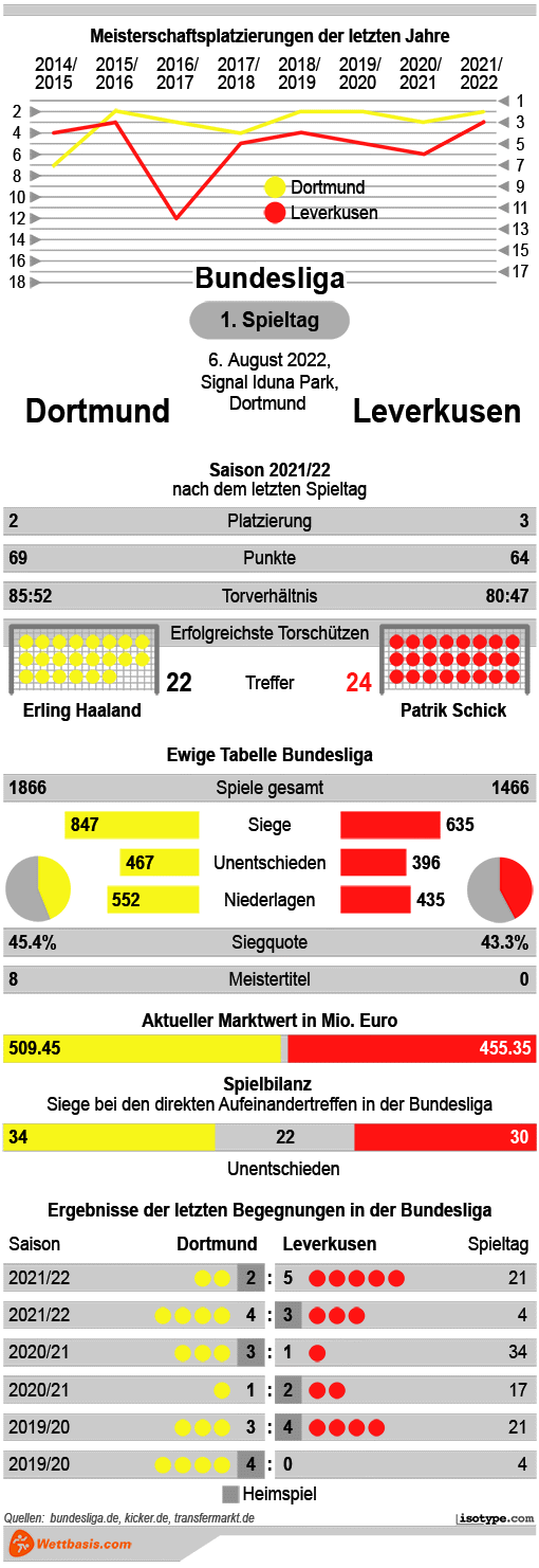 Infografik Dortmund Leverkusen
