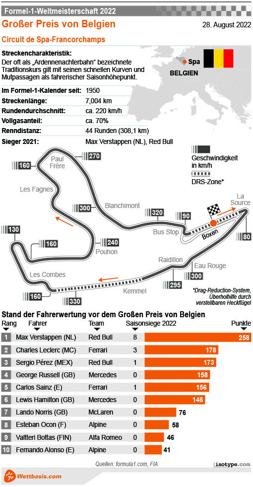 Infografik Formel 1 GP Spa (Belgien)