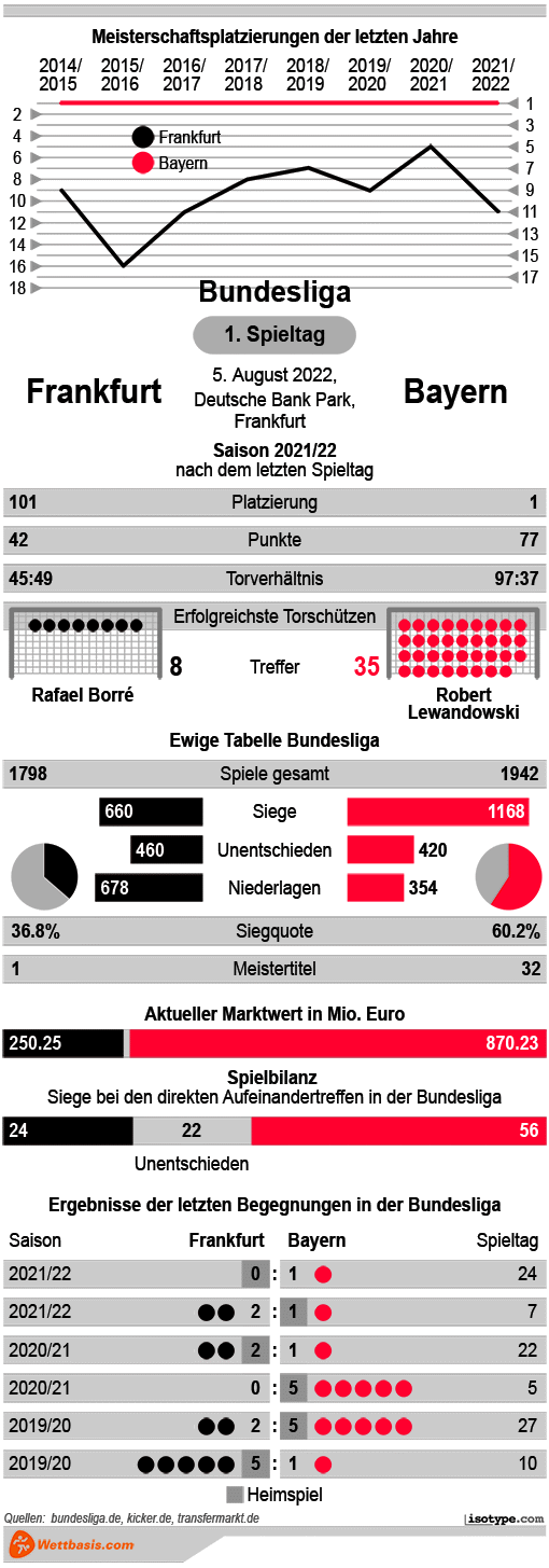 Infografik Frankfurt Bayern