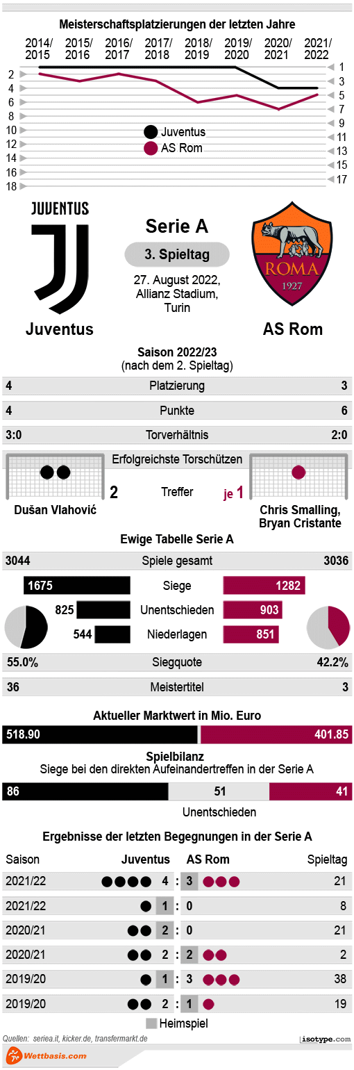 Infografik Juventus AS Rom