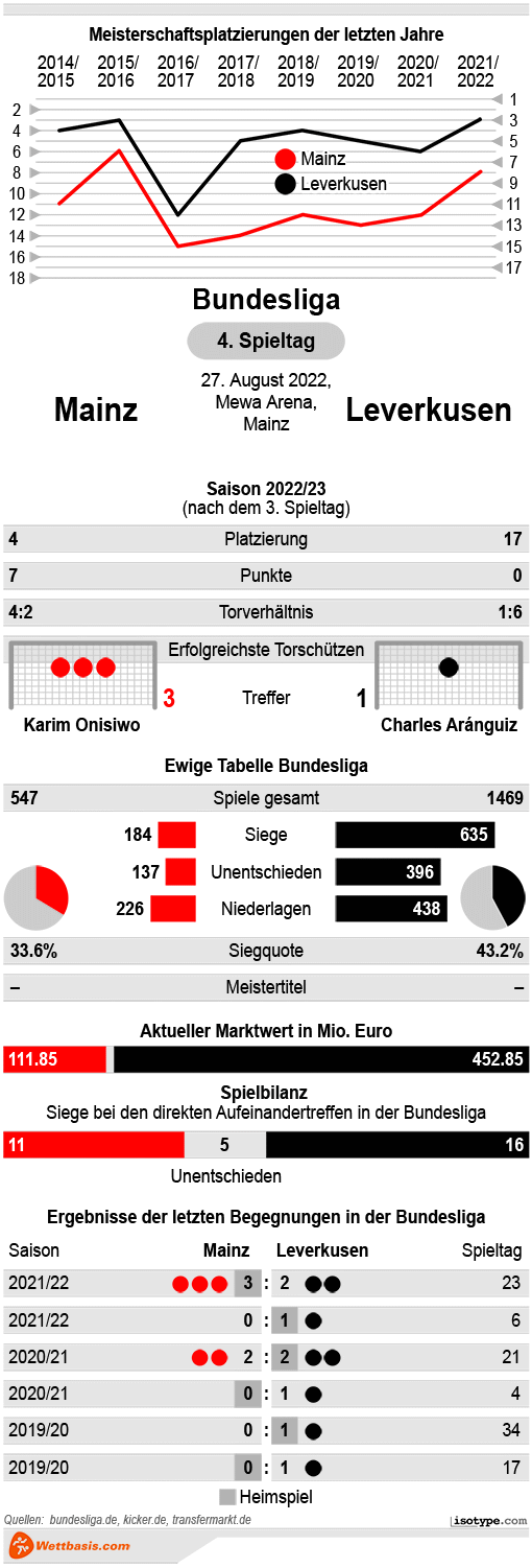 Infografik Mainz Leverkusen