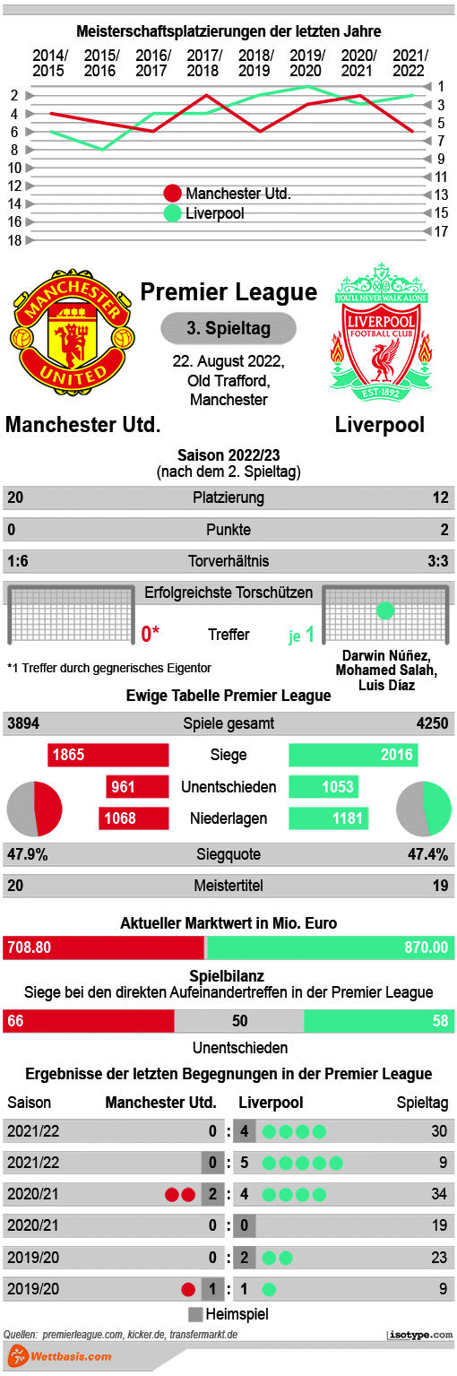 Infografik Manchester United Liverpool