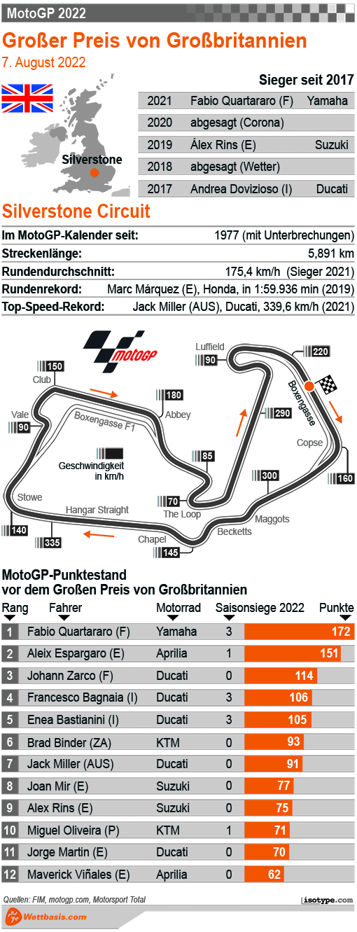 Infografik MotoGP Silverstone (Großbritannien)
