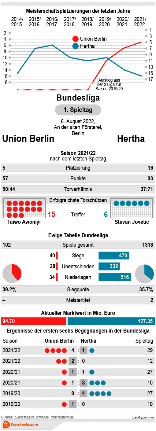 Infografik Union Berlin Hertha BSC