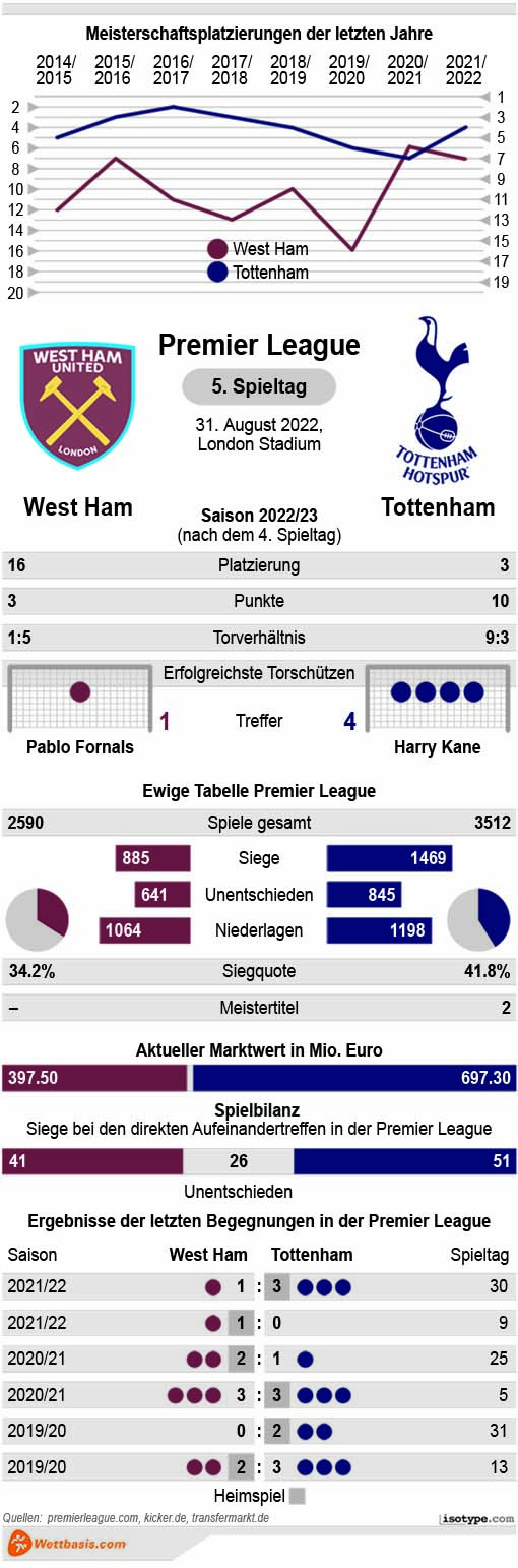 Infografik West Ham Tottenham