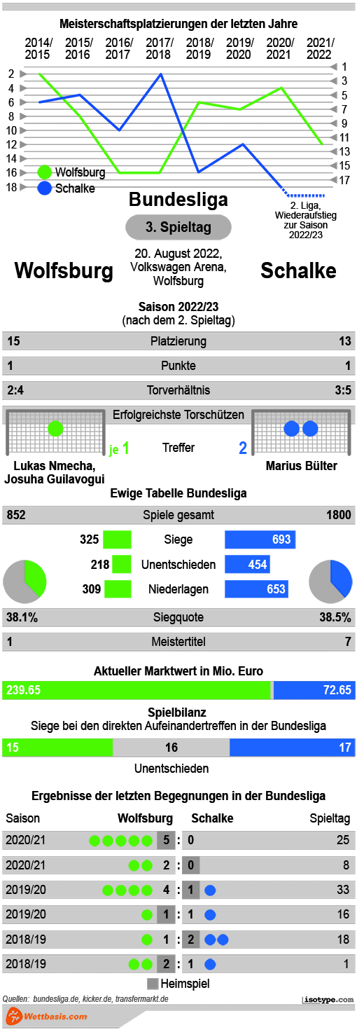 Infografik Wolfsburg Schalke