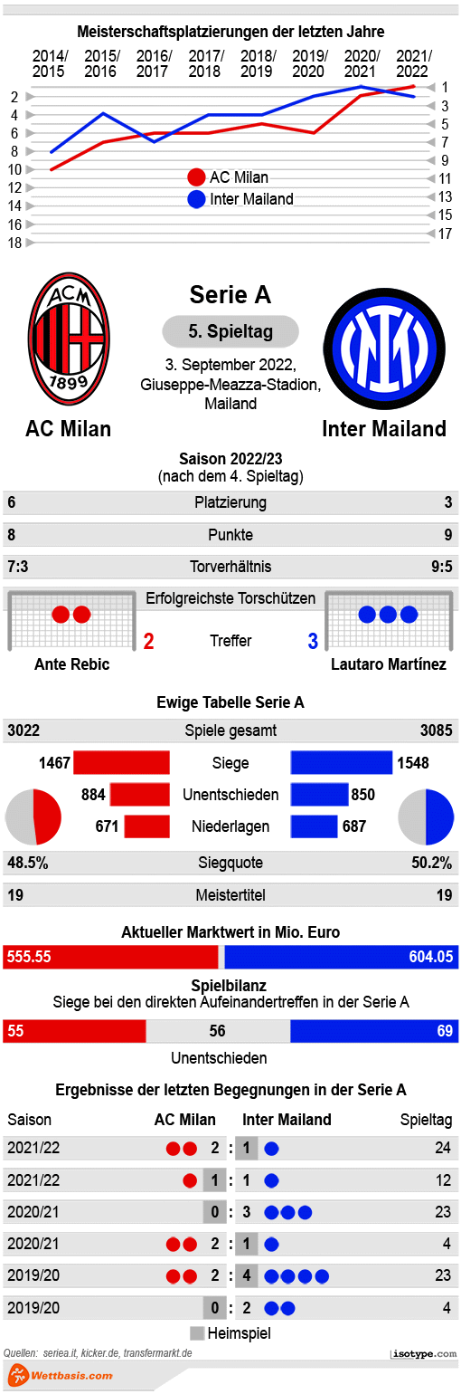 Infografik AC Milan Inter Mailand 2022