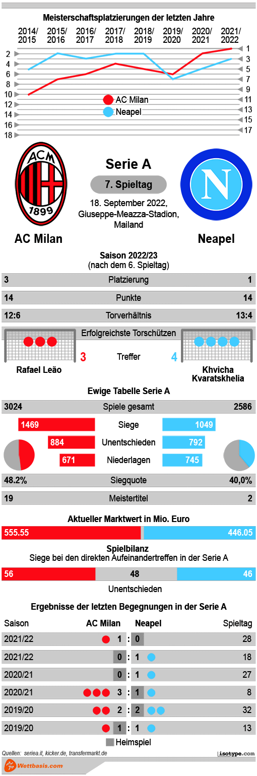 Infografik AC Milan Neapel