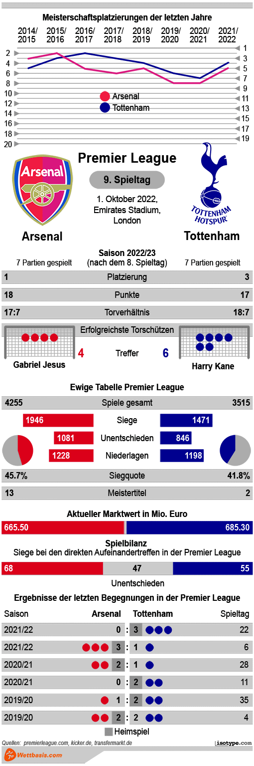 Infografik Arsenal Tottenham 2022 © isotype.com Infografik Arsenal Tottenham