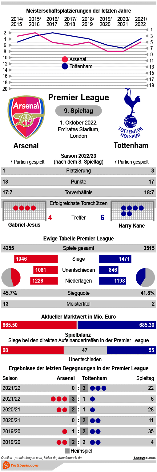 Infografik Arsenal Tottenham