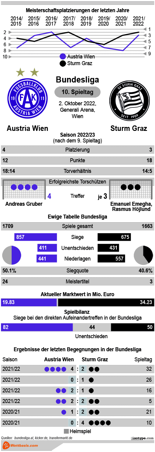Infografik Austria Wien Sturm Graz