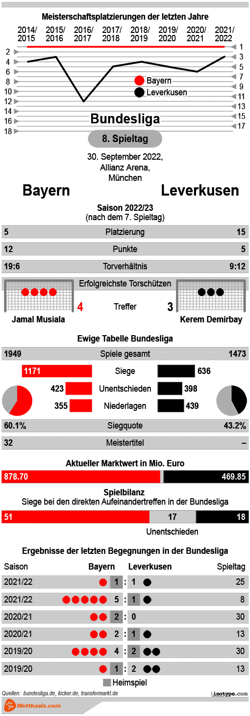 Infografik Bayern Leverkusen