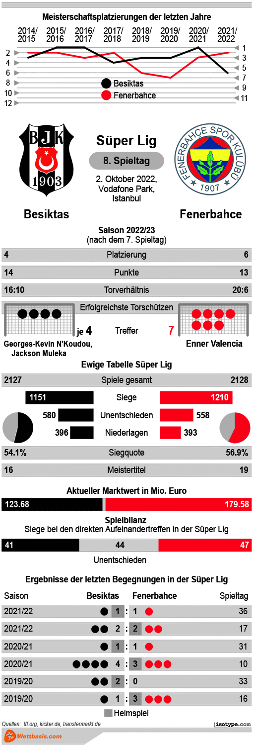 Infografik Besiktas Fenerbahce