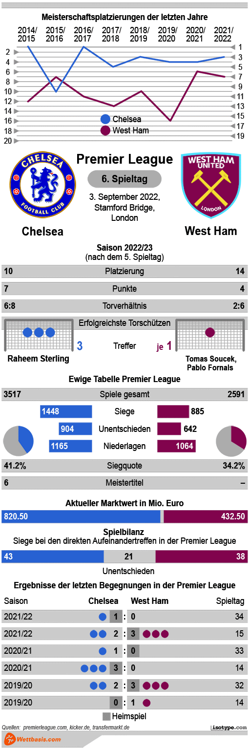 Infografik Chelsea West Ham