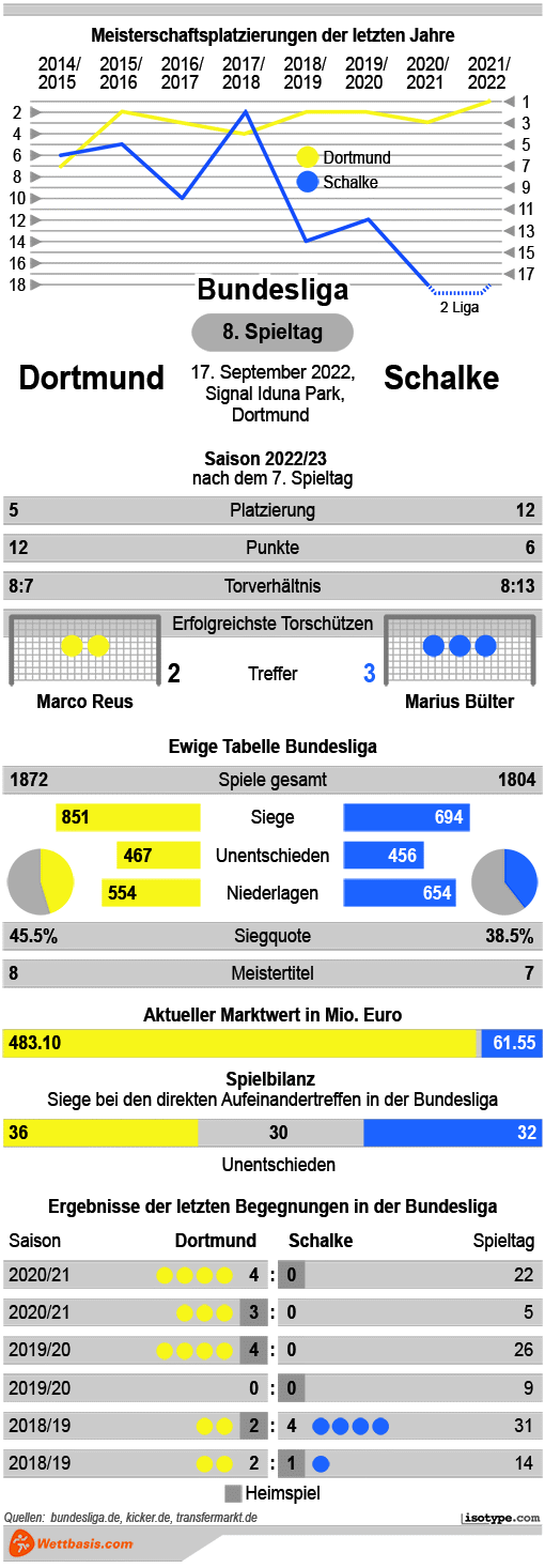 Infografik Dortmund Schalke