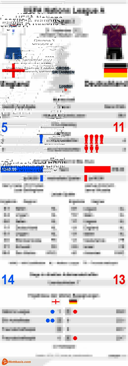 Infografik England Deutschland