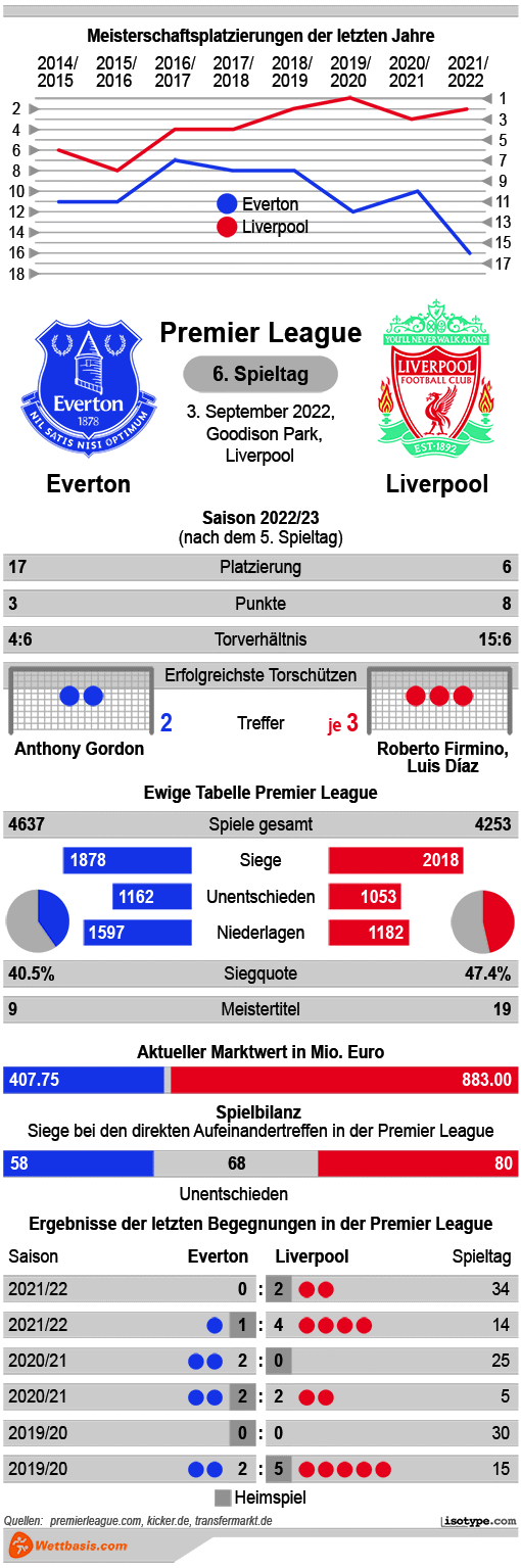 Infografik Everton Liverpool