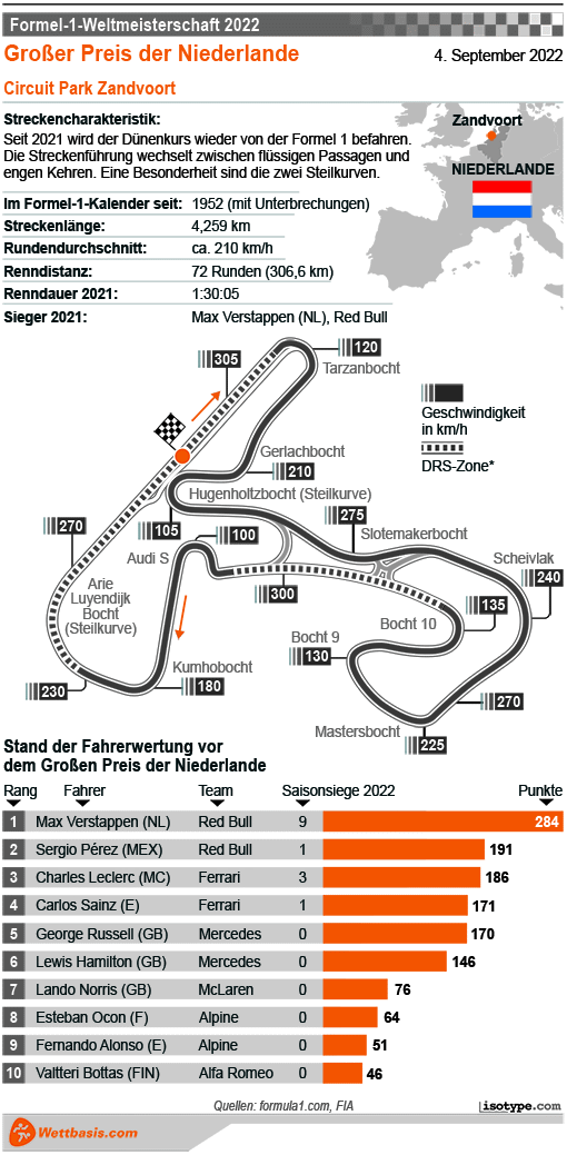 Infografik Formel 1 GP von Zandvoort (Holland)