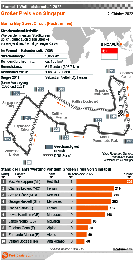 Infografik Formel 1 GP Singapur