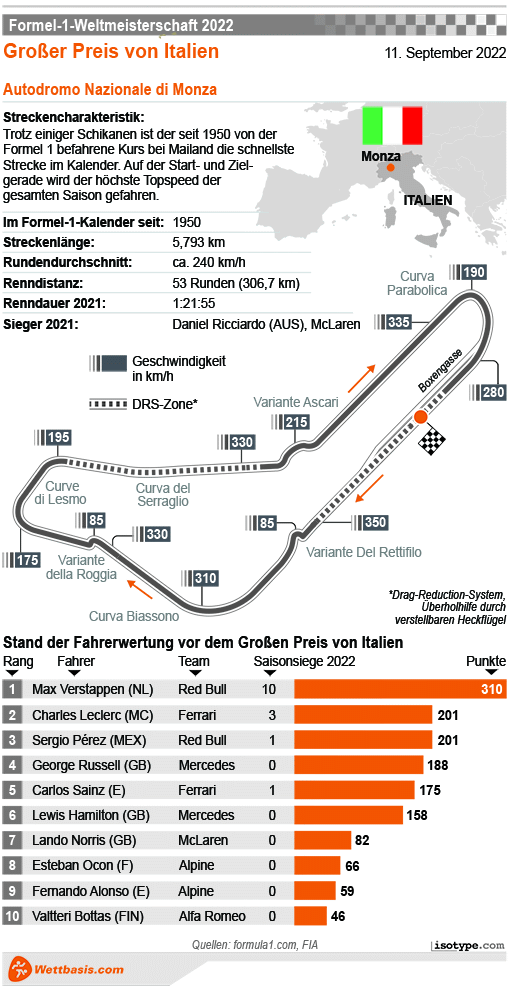 Infografik Formel 1 GP von Monza (Italien)