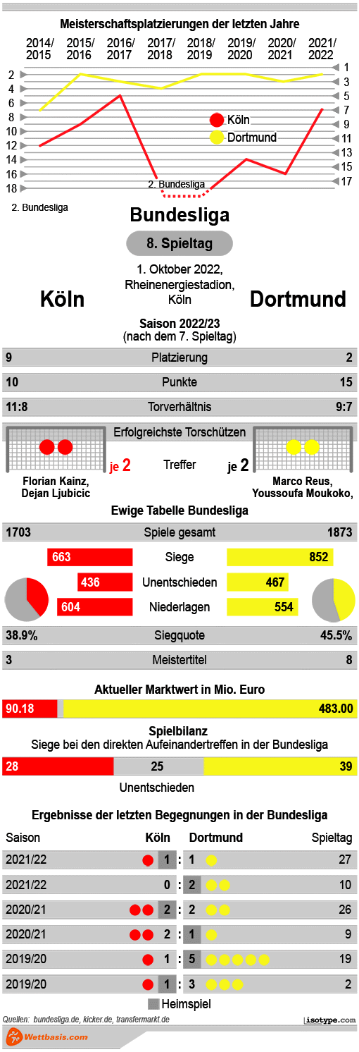 Infografik Köln Dortmund 2022 © isotype.com Infografik Köln Dortmund