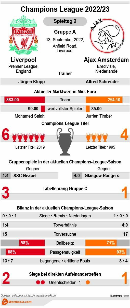 Infografik Liverpool Ajax
