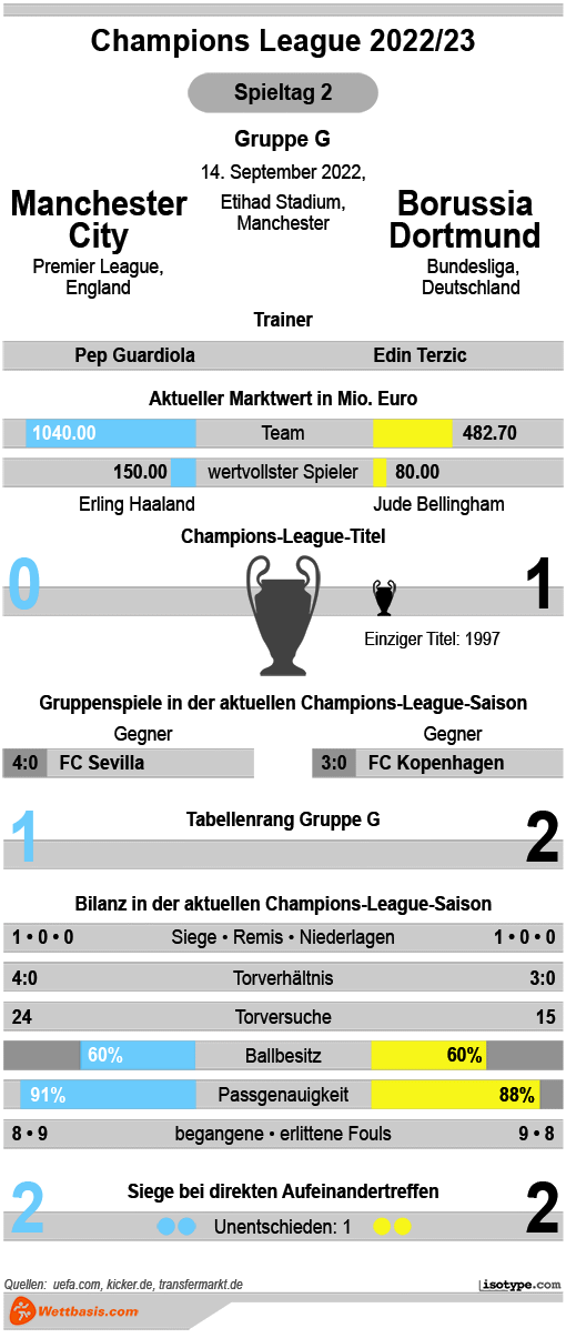 Infografik Manchester City Dortmund