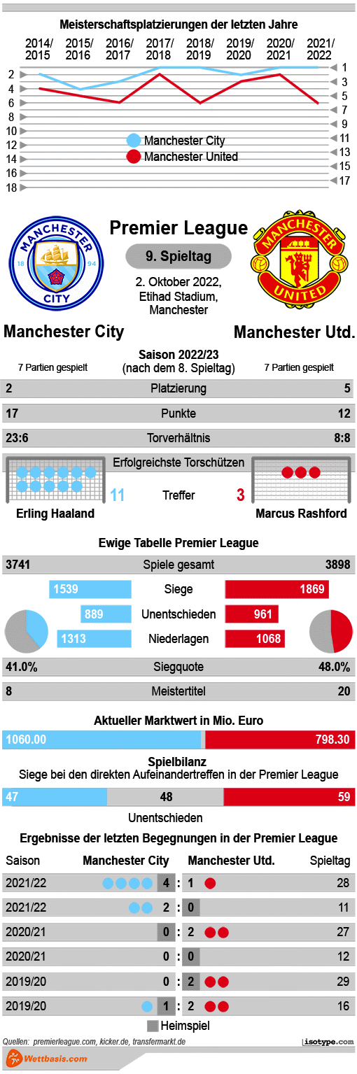 Infografik Manchester City Manchester United