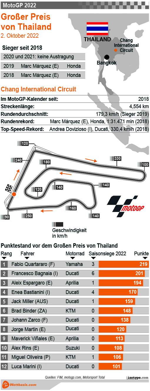 Infografik MotoGP Buriram (Thailand)
