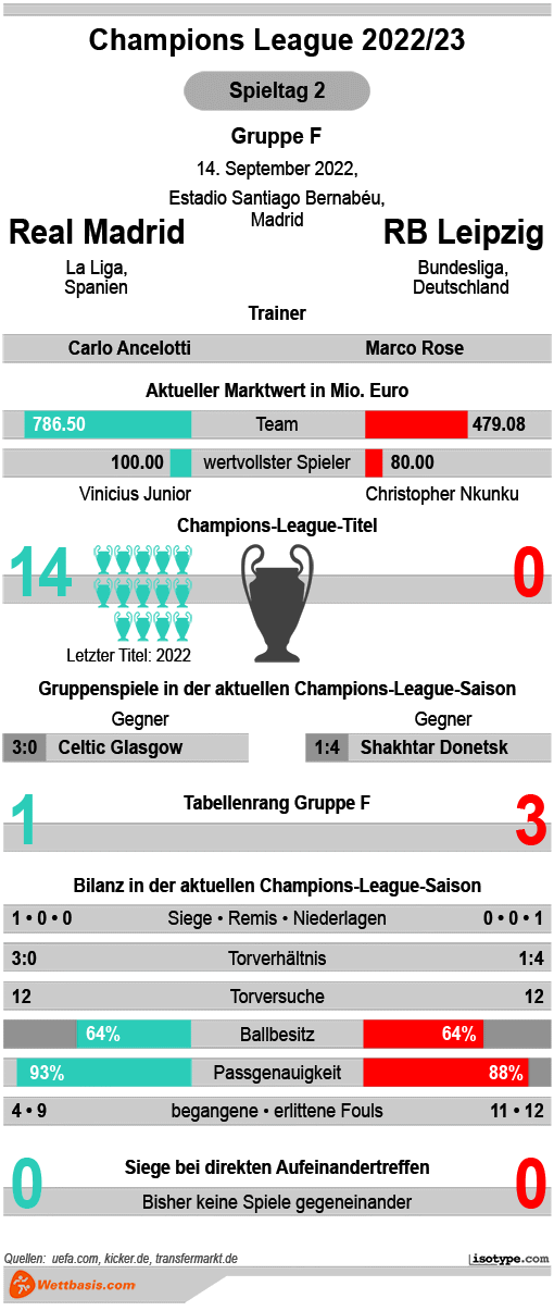 Infografik Real Madrid RB Leipzig