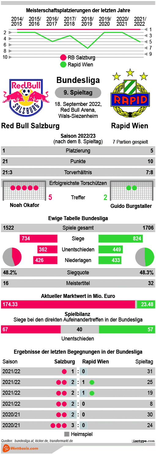 Infografik Red Bull Salzburg Rapid Wien