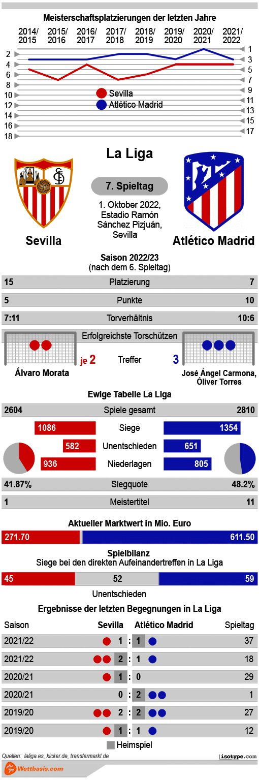 Infografik Sevilla Atletico Madrid 2022 © isotype.com Infografik Sevilla Atletico Madrid