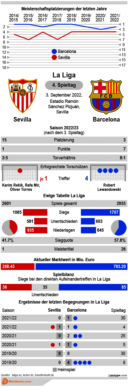 Infografik Sevilla Barcelona