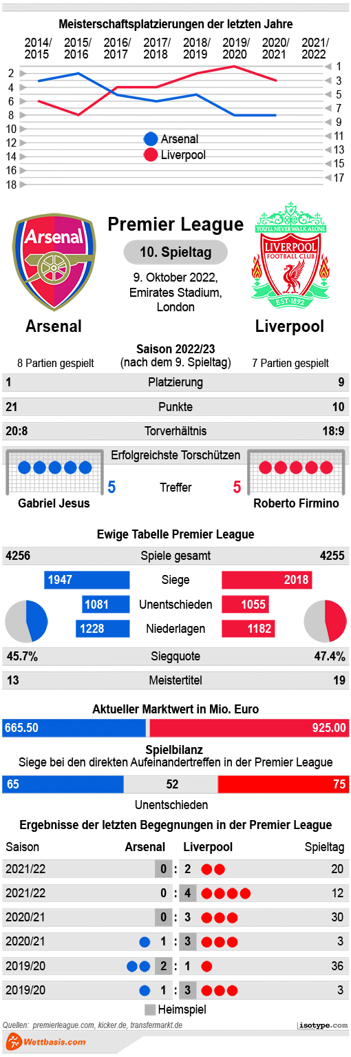 Infografik Arsenal Liverpool