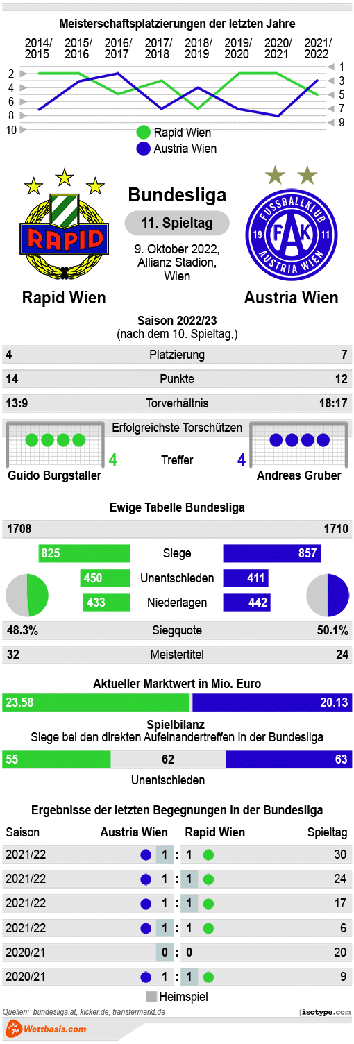 Infografik Rapid Wien Austria Wien