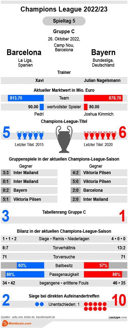 Infografik Barcelona Bayern Oktober 2022