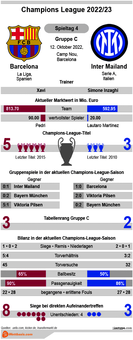 Infografik Barcelona Inter Mailand