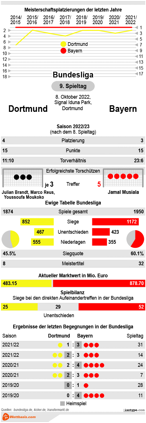 Infografik Dortmund Bayern